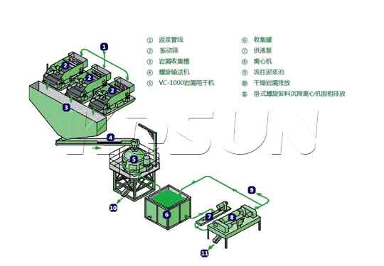 科迅設(shè)計(jì)的巖屑甩干機(jī)流程示意圖