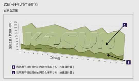 現(xiàn)場測得的巖屑甩干機(jī)處理效果(OOC)