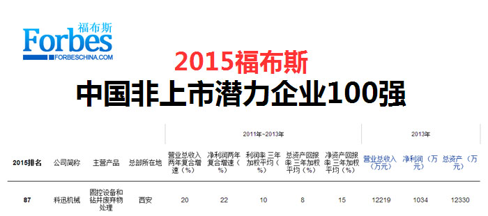 2015福布斯中國非上市潛力企業(yè)500強(qiáng)