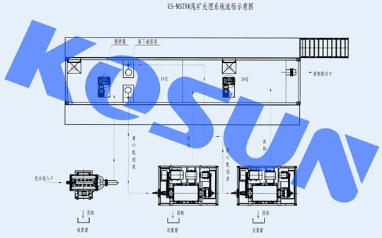 鐵礦尾礦處理,尾礦處理設(shè)備