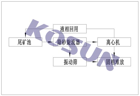 尾礦處理工藝,尾礦處理工藝設(shè)計(jì),鐵礦尾礦處理,尾礦干排設(shè)備